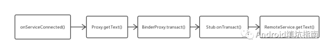 Binder在App中的流程