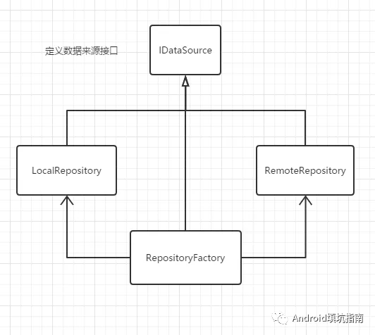 Repository模式